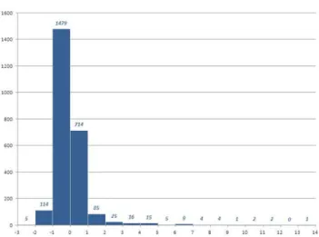 Figure 4. Histogram of change rates for the A1 scenario between 2000 and 2050.