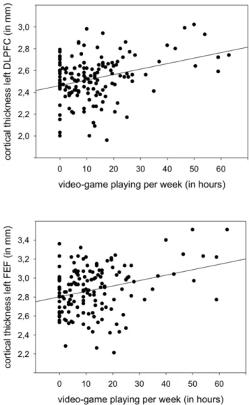 Figure 1. Significant clusters of the cortical thickness correla- correla-tion with hours of video gaming per week in the left dorsolateral prefrontal cortex (DLPFC) and left frontal eye fields (FEF) (multiple comparison corrected, p ,0.01).