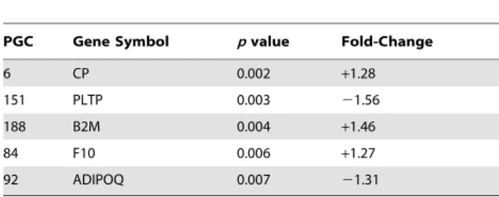 Table 2. Panel of plasma proteins with differential relative levels between acute rejection and non-rejection samples.