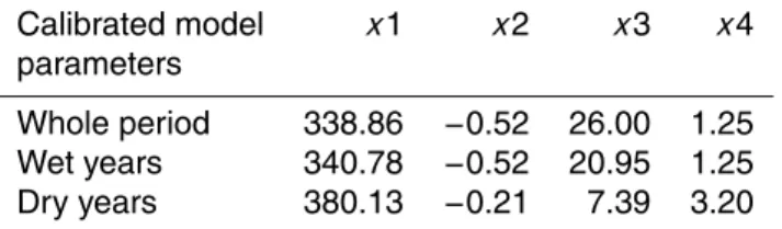 Table 3. Calibrated model parameters.