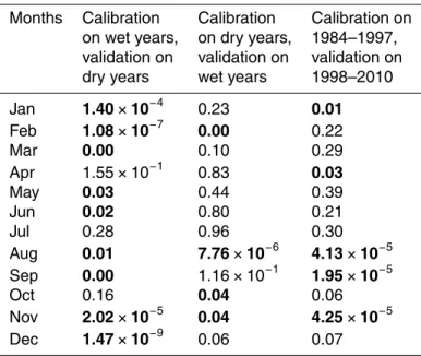 Table 4. p values of the Kolmorogov-smirnov test obtained after bias-correction of RCM12 km- km-ERA precipitation (values in bold indicate significant di ff erences, at the 5 % level, between the observed and bias-corrected daily distributions).