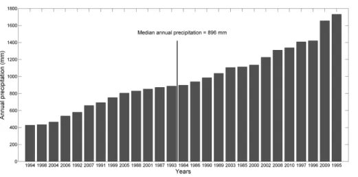 Fig. 2. Precipitation amounts during dry and wet years, sorted in ascending order.