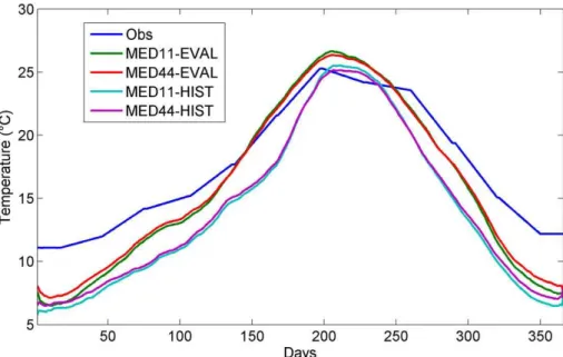 Fig. 6. Reproduction of the temperature cycle in MED11-EVAL, MED44-EVAL, MED11-HIST and MED44-HIST