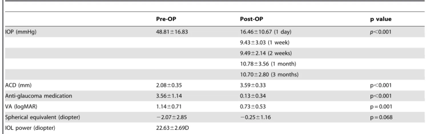 Table 1. Comparison of patients’ pre- and post-operative characteristics.