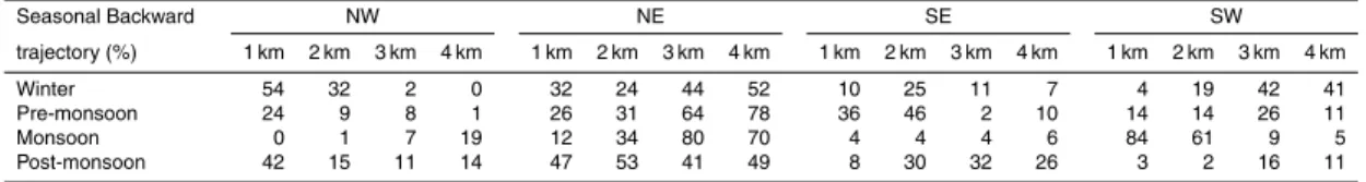 Table 4. Cluster analysis of air mass trajectories reaching Shadnagar at various heights during di ff erent seasons