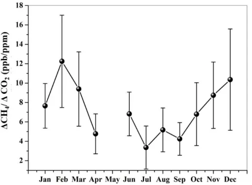 Figure 6. Monthly variation of ∆ CH 4 / ∆ CO 2 during study period.