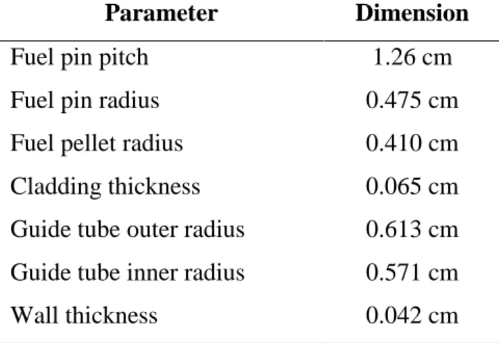 Table 4: Fuel model parameters considering guide and instrumented tubes dimensions [8]