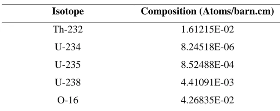 Table 8: Initial composition for 16 w/o  235 U/U  (Th-U)O 2  fuel    Isotope  Composition (Atoms/barn.cm) 