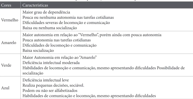 Tabela 4 - Tabela de cores para representação da autonomia das pessoas com DI