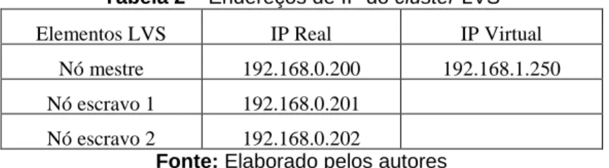 Tabela 2 – Endereços de IP do cluster LVS 