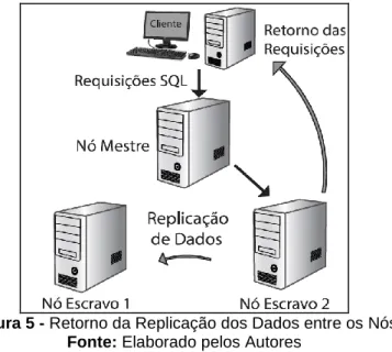 Figura 5 - Retorno da Replicação dos Dados entre os Nós  Fonte: Elaborado pelos Autores