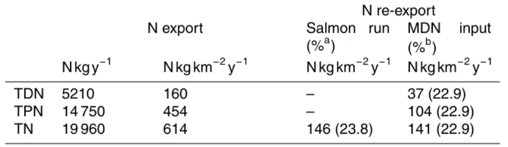 Table 1. Summary of annual export and re-export of nitrogen per unit area.