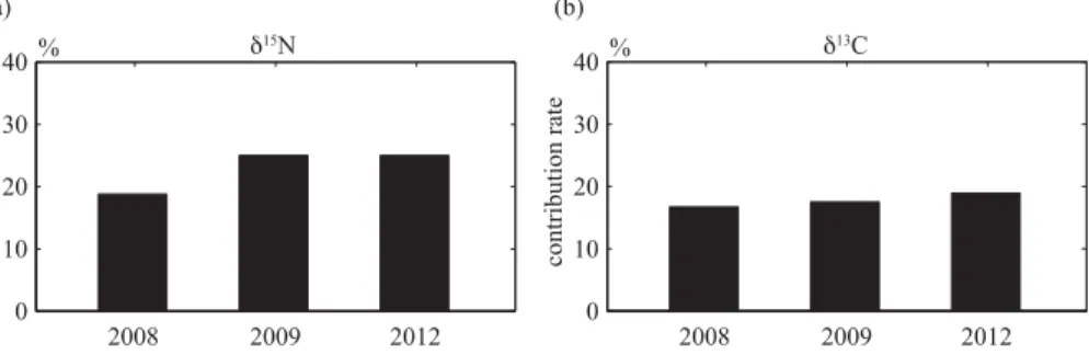Figure 4. Contribution of MDN from the ocean to the Rausu River basin in 2008, 2009 and 2012 using the two sources mixing model