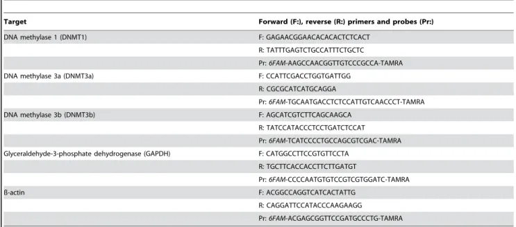 Table 2. PCR primers and probes used for analysis of DNA methylases and as internal controls.