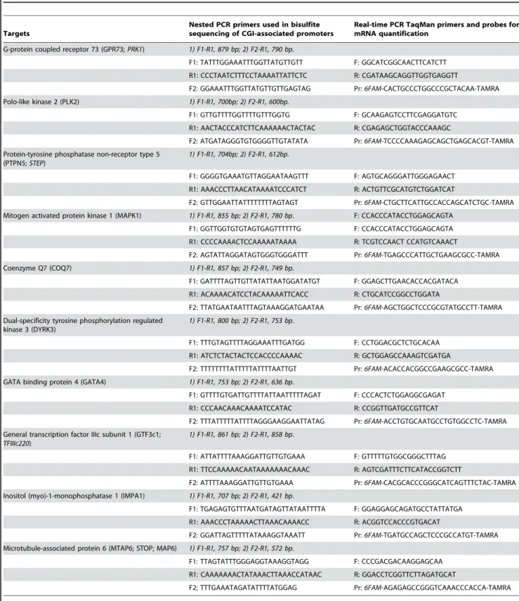 Table 3. Primers and probes used in bisulfite sequencing and for real-time PCR.