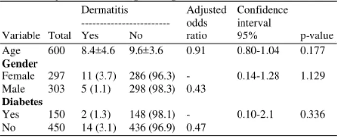 Table 1:  The  association  between  type  1  diabetes  mellitus  and  AD  by multivariate logistic regression  