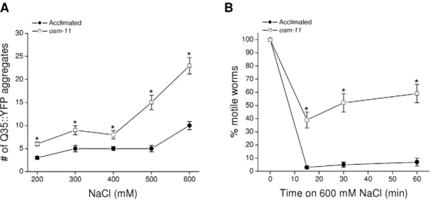 Figure 3. Effect of elevated glycerol levels on hypertonic stress-induced aggregation of Q35::YFP