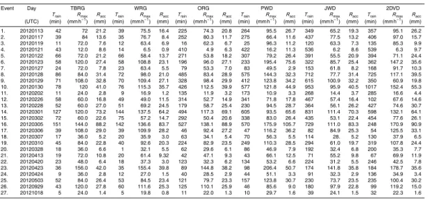 Table 1. Main rainfall parameters of the used data set. The T rain , R max , R acc denote the rainfall duration, max rain rate, and rainfall accumulations.