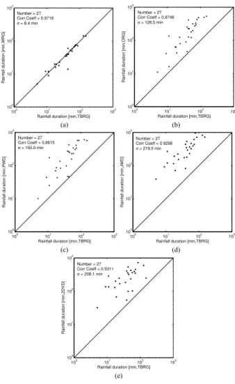 Figure 3. Comparisons of event rainfall duration by six instruments. The number, Corr Coeff,