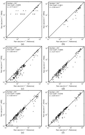 Figure 5. Comparison of individual instruments against the output from the reference  σ