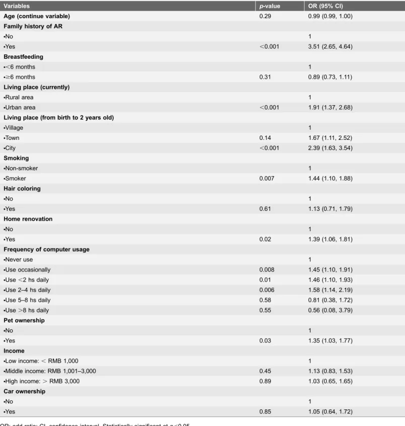 Table 1. Binary logistic regression of risk factors for AR.
