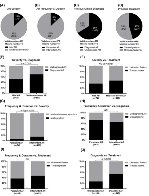 Fig. 3. Clinical information of AR. Classification of AR based on the symptom severity (A) and frequency &amp;