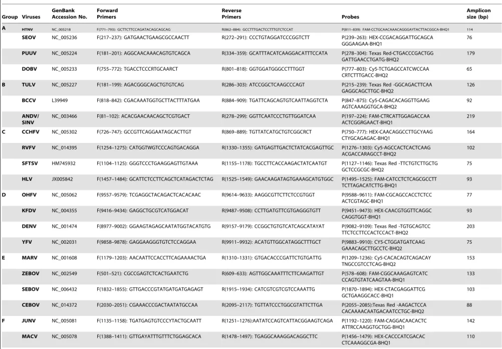 Table 1. Primers, probes, and amplicon sizes of the one-step real-time qRT-PCR assays