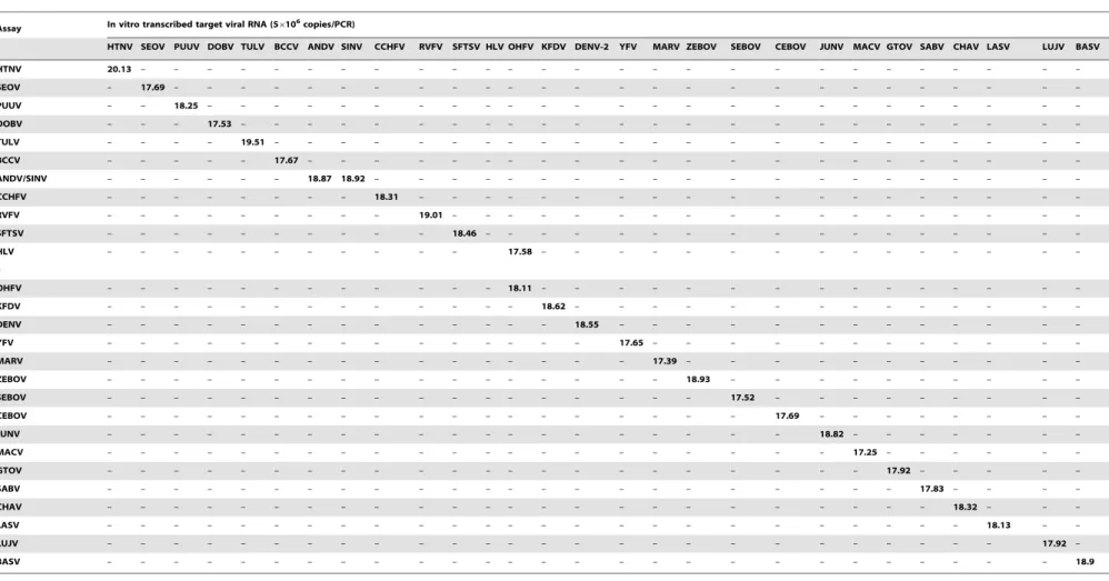 Table 2. Specificity analysis using in vitro transcribed viral RNAs.