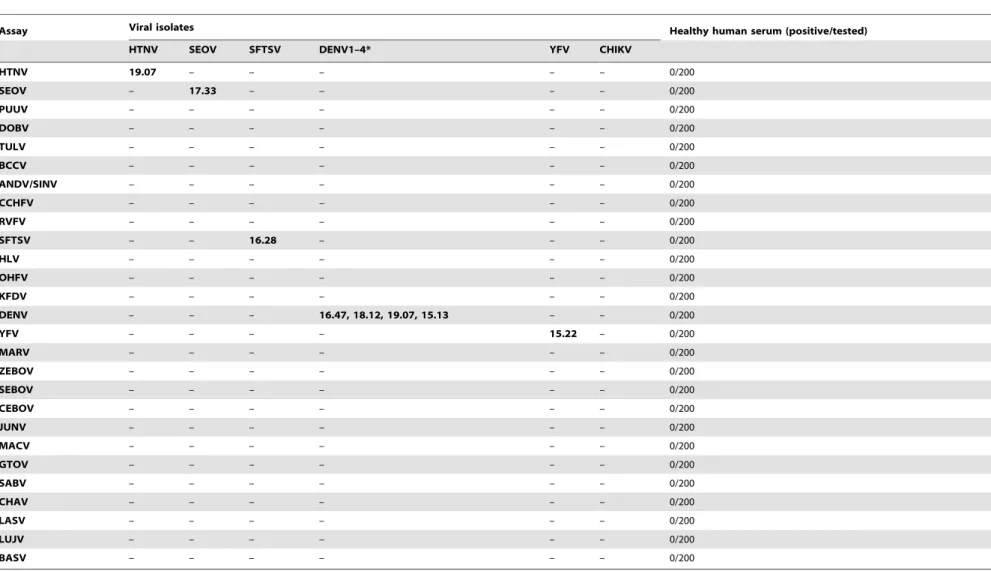 Table 3. Specificity analysis using viral isolates and healthy human sera.