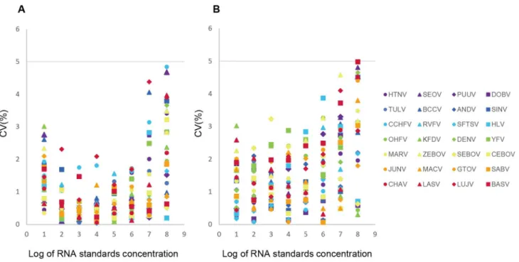 Table 5. Evaluation of the multiplex real-time qRT-PCR assays using clinical specimens.