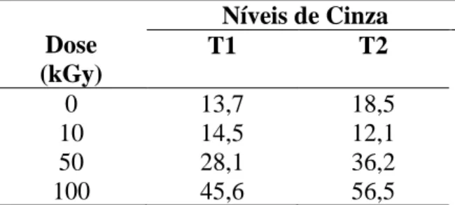 Tabela 3: Valores dos tons de cinza na ponderação T2 calculados pelo programa ImageJ® para  amostras de compostos de gel com sulfato de cobre em diferentes proporções irradiados ou não