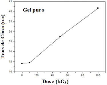 Figura 3: Variação na intensidade dos tons de cinza das amostras de gel puro não irradiado e  irradiados com 10, 50 e 100 kGy