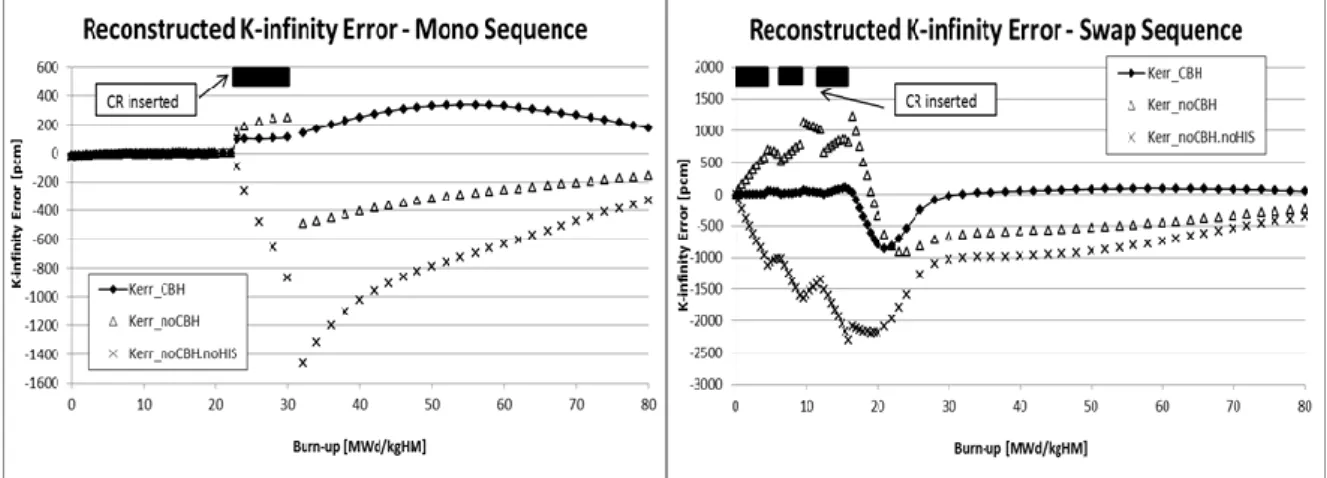 Figure 1: K-infinity error as a function of burnup for both the mono and swap CR  maneuvering strategies