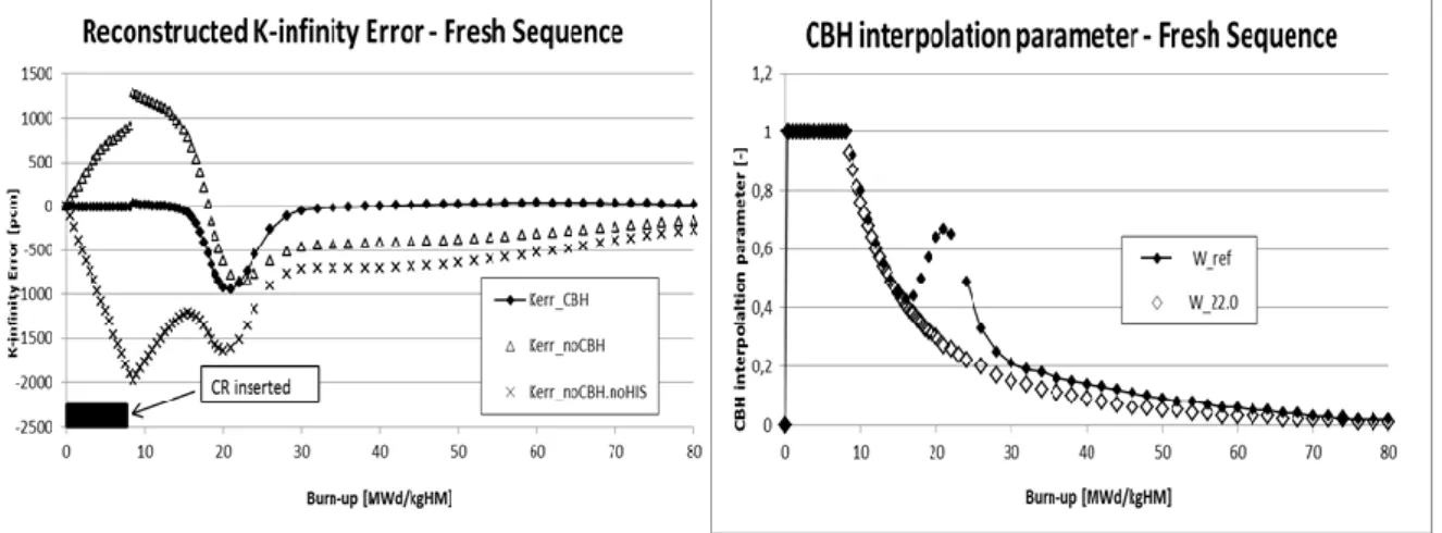 Figure 2: K-infinity error and the CBH weight factor  w CBH  as functions of burnup for the fresh  CR maneuvering strategy