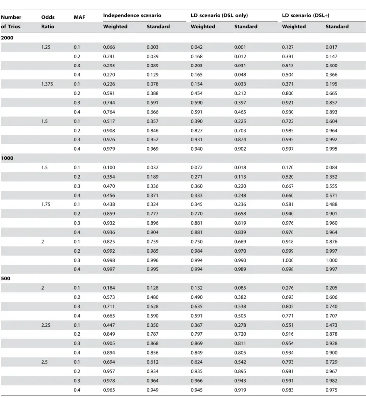 Table 1. Power for 500–2000 trios and 500K markers, using mating type ratio equation R4, under an additive genetic model.