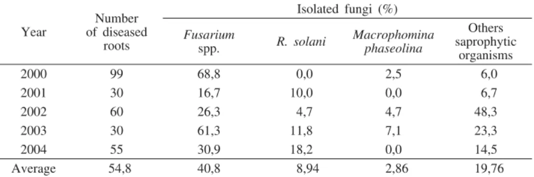 Table 1. Isolation from diseased sugar beet roots in different locations in Vojvodina (2000—2004)