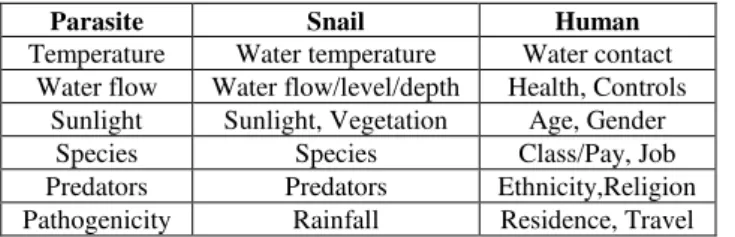 Table  2:  Data  sources  and  resolution  of  environmental  parameters and the health outcome