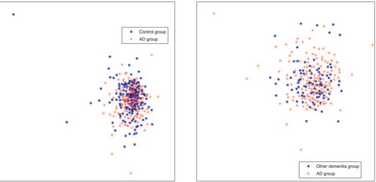 Figure 1. Multidimensional scaling plots (MDS) for the data. The left figure shows a MDS projection to 2 dimensions, using all 18 proteins, for the AD and the Control groups