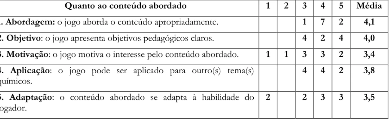 Tabela 3. Avaliação em escala Likert dos alunos quanto ao conteúdo abordado.  