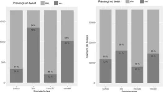 Figura 6 - Percentual de presença de propriedades nos tweets (gold dataset à esquerda e todos os tweets à direita)  Fonte: dados da pesquisa.