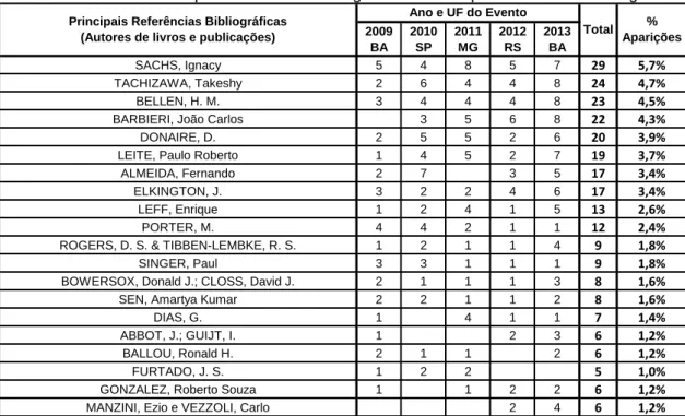 Tabela 6 – Principais referências bibliográficas citadas pelos Autores dos artigos   2009 BA 2010SP 2011MG 2012RS 2013BA SACHS, Ignacy 5 4 8 5 7 29 5,7% TACHIZAWA, Takeshy 2 6 4 4 8 24 4,7% BELLEN, H