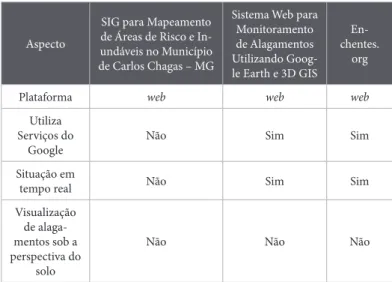 Tabela 1 -  Comparação entre os trabalhos.
