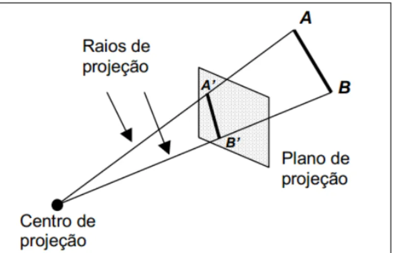 Figura 7 - Projeção em perspectiva. 