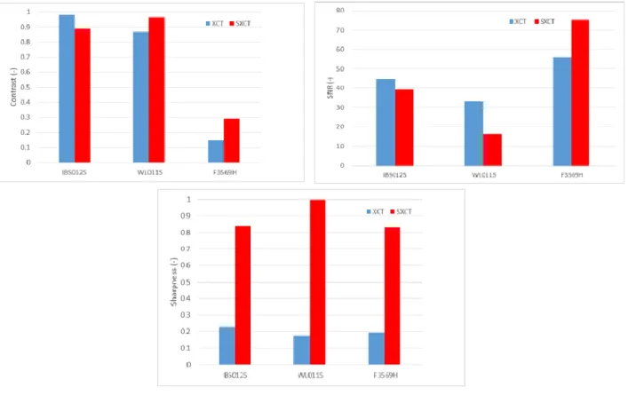 Figure 7: Comparison of contrast, SNR and sharpness of the three different samples. 