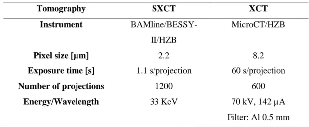 Table 1: Experimental conditions used during the tomography experiments.  Tomography  SXCT  XCT  Instrument   BAMline/BESSY-II/HZB  MicroCT/HZB  Pixel size [µm]  2.2  8.2 