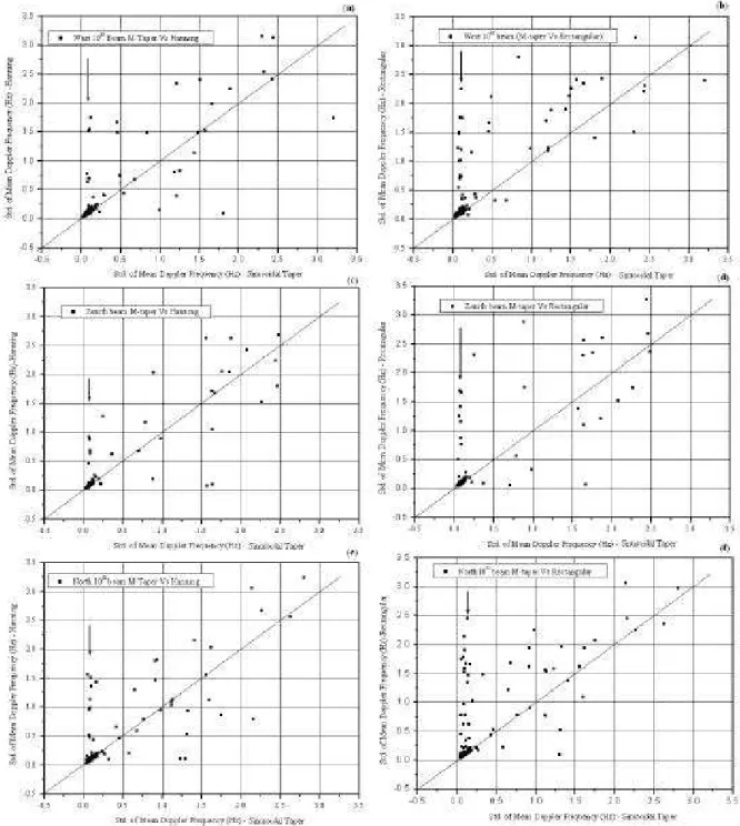 Fig. 3. Comparison of the standard deviation of the mean Doppler frequency for sinusoidal taper vs