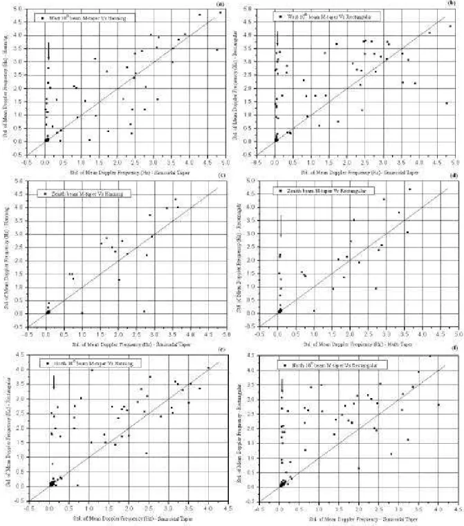 Fig. 4. Comparison of standard deviation of mean Doppler frequency between sinusoidal taper, vs