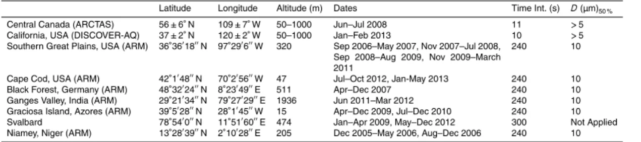 Table 1. Data sets used in this study.