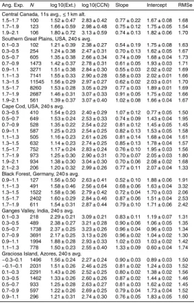 Table 2. The results of bivariate regression analysis for 0.3–0.5 % supersaturation.