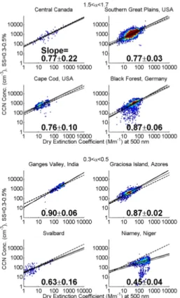 Figure 2. CCN and 500 nm extinction coefficient for dried particles measured over central Canada and at seven ground sites